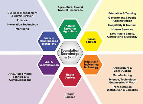 CareerClusters Diagram 